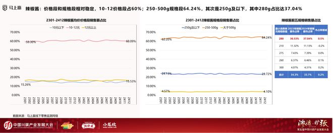 发展大会：调味品竞争态势及发展趋向麻将胡了2模拟器分享实录丨川调产业(图2)