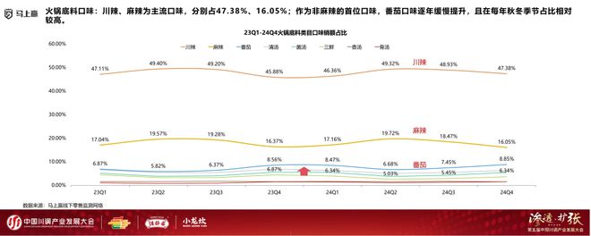 发展大会：调味品竞争态势及发展趋向麻将胡了2模拟器分享实录丨川调产业(图7)