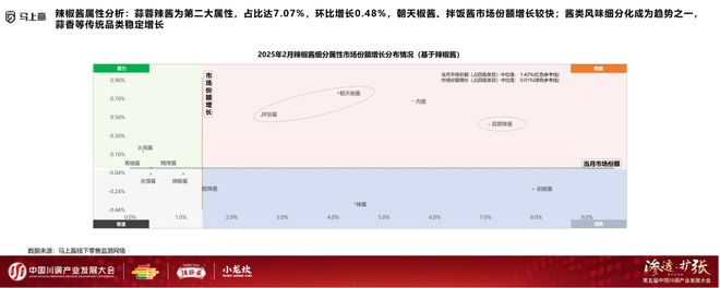 发展大会：调味品竞争态势及发展趋向麻将胡了2模拟器分享实录丨川调产业(图14)