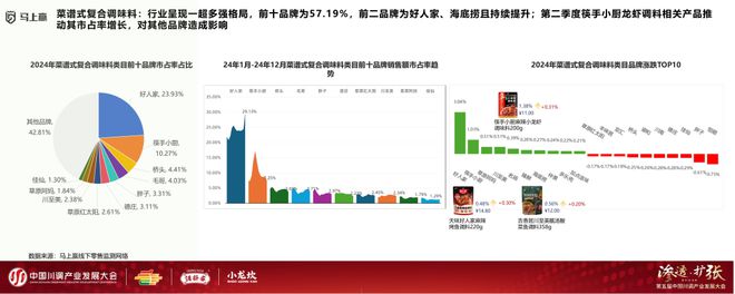 发展大会：调味品竞争态势及发展趋向麻将胡了2模拟器分享实录丨川调产业(图12)