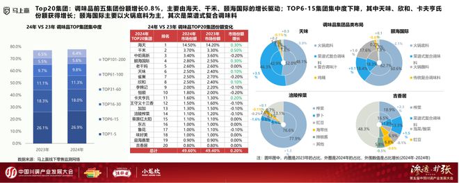 发展大会：调味品竞争态势及发展趋向麻将胡了2模拟器分享实录丨川调产业(图6)