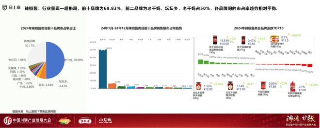 发展大会：调味品竞争态势及发展趋向麻将胡了2模拟器分享实录丨川调产业(图21)