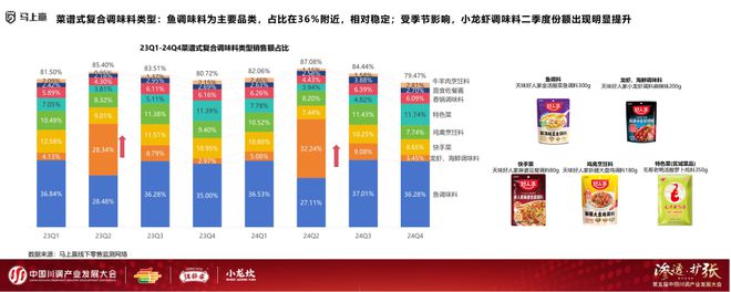 发展大会：调味品竞争态势及发展趋向麻将胡了2模拟器分享实录丨川调产业(图16)