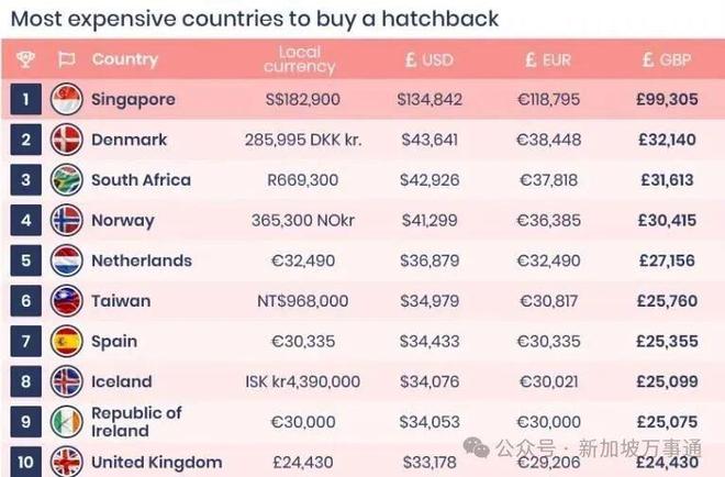 费涨18%、拥车证破$14万创新高…麻将胡了我们正经历史上最贵新加坡:水(图2) 费涨18%、拥车证破$14万创新高…麻将胡了我们正经历史上最贵新加坡:水(图2)