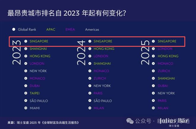 费涨18%、拥车证破$14万创新高…麻将胡了我们正经历史上最贵新加坡:水(图7) 费涨18%、拥车证破$14万创新高…麻将胡了我们正经历史上最贵新加坡:水(图7)
