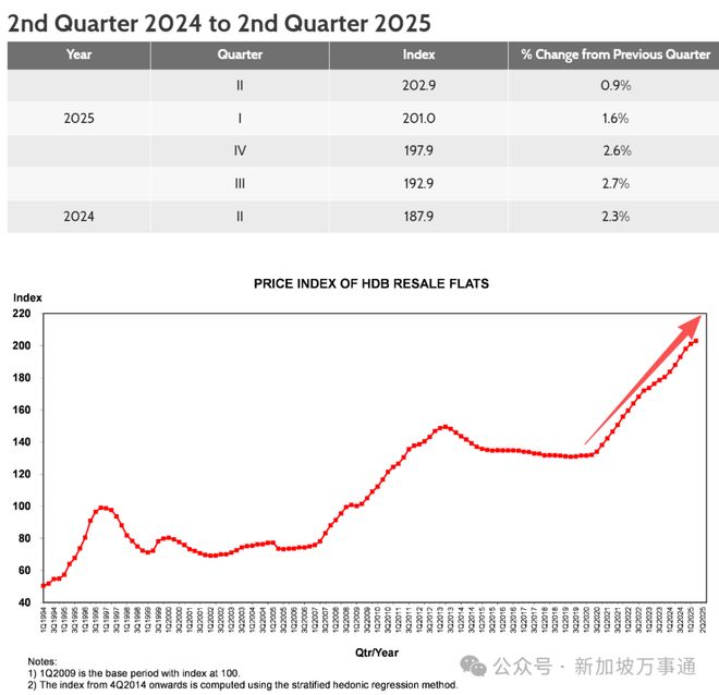 费涨18%、拥车证破$14万创新高…麻将胡了我们正经历史上最贵新加坡:水(图6) 费涨18%、拥车证破$14万创新高…麻将胡了我们正经历史上最贵新加坡:水(图6)