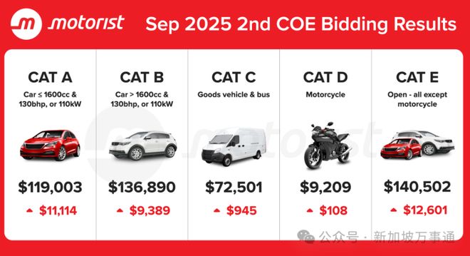 费涨18%、拥车证破$14万创新高…麻将胡了我们正经历史上最贵新加坡:水(图19) 费涨18%、拥车证破$14万创新高…麻将胡了我们正经历史上最贵新加坡:水(图19)