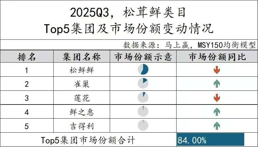 得利面粉集团荣获“面粉连续十年销量世界第一”认证……丨一周热点麻将胡了试玩平台粤盐跨界咖啡新品；松鲜鲜获“清洁标签”认证；五(图7)